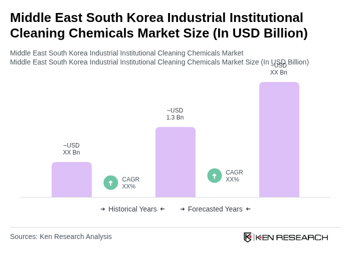 Middle East South Korea Industrial Institutional Cleaning Chemicals Market Size